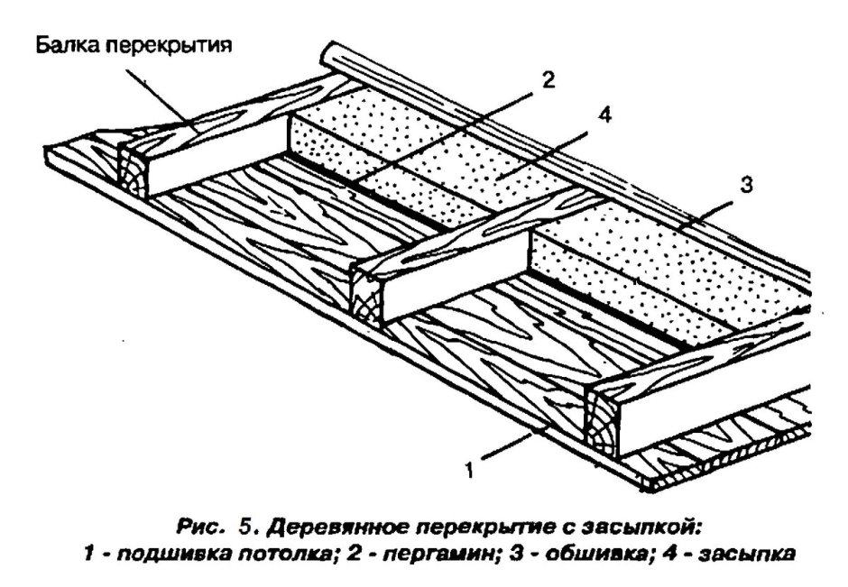 Подшивка балок перекрытия снизу