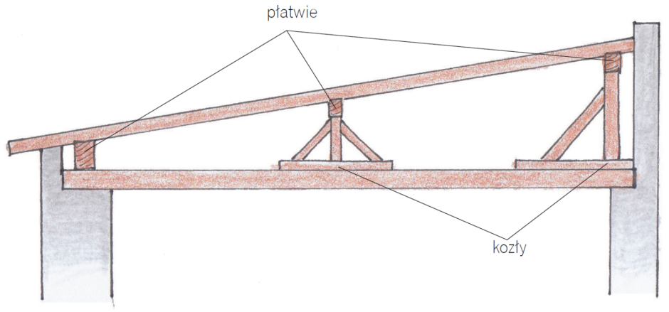 Односкатная крыша конструкция стропил