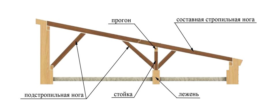 Гараж стропилы односкатной крышей